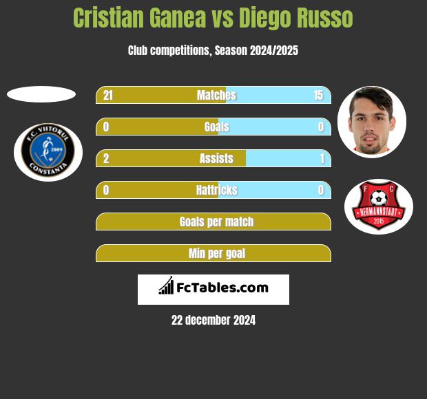 Cristian Ganea vs Diego Russo h2h player stats