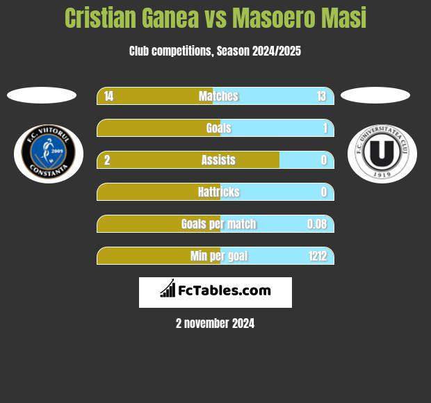 Cristian Ganea vs Masoero Masi h2h player stats