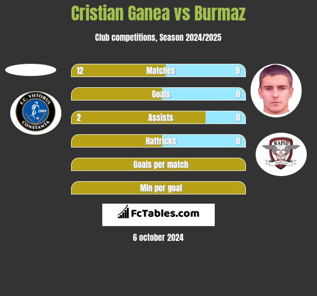 Cristian Ganea vs Burmaz h2h player stats