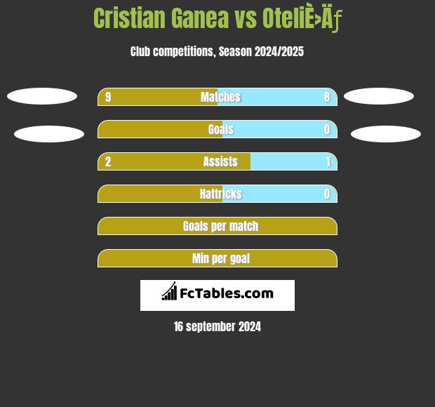 Cristian Ganea vs OteliÈ›Äƒ h2h player stats