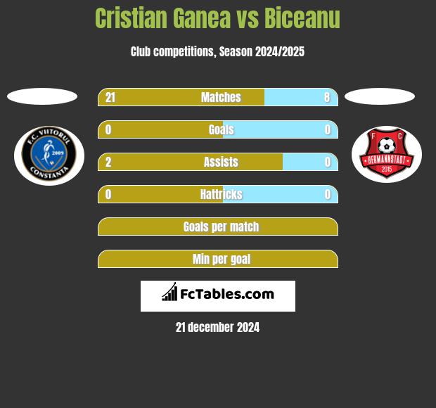 Cristian Ganea vs Biceanu h2h player stats