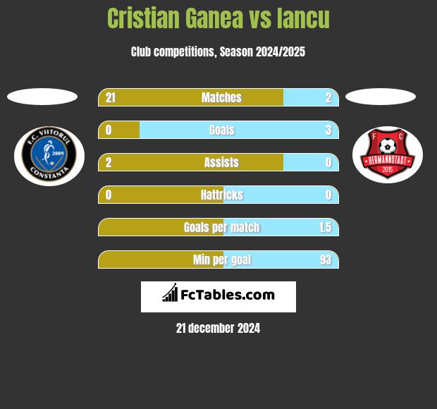 Cristian Ganea vs Iancu h2h player stats