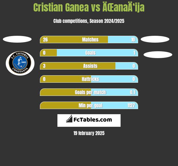 Cristian Ganea vs ÄŒanaÄ‘ija h2h player stats