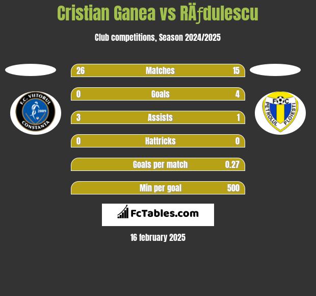 Cristian Ganea vs RÄƒdulescu h2h player stats