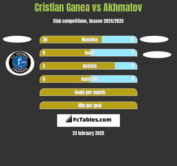 Cristian Ganea vs Akhmatov h2h player stats