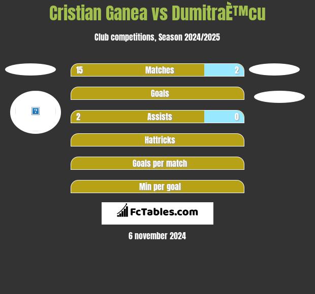 Cristian Ganea vs DumitraÈ™cu h2h player stats