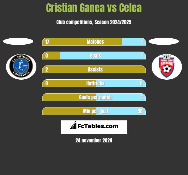 Cristian Ganea vs Celea h2h player stats