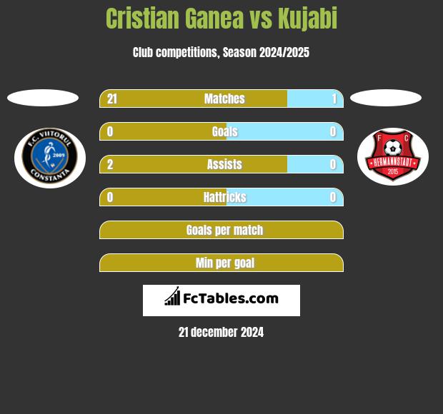 Cristian Ganea vs Kujabi h2h player stats