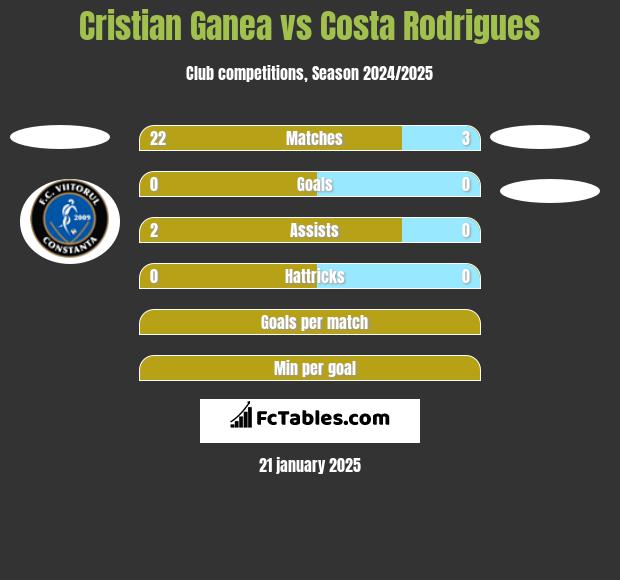 Cristian Ganea vs Costa Rodrigues h2h player stats