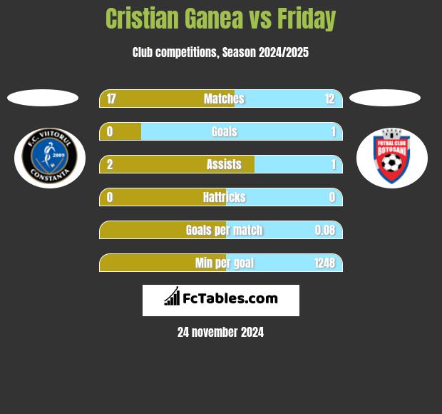 Cristian Ganea vs Friday h2h player stats