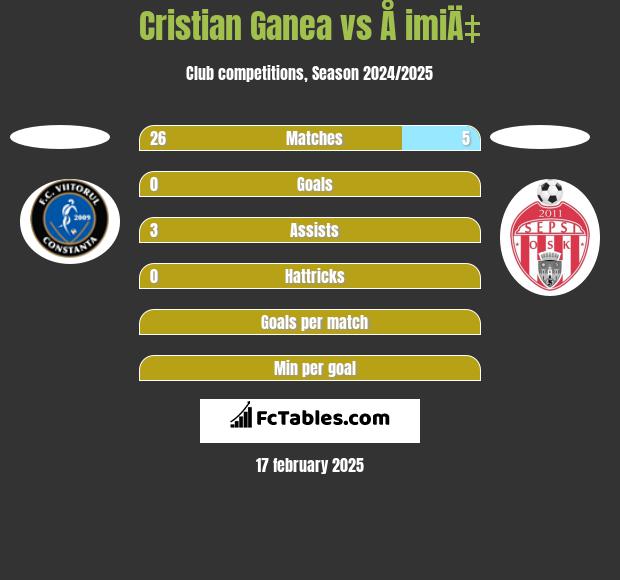 Cristian Ganea vs Å imiÄ‡ h2h player stats