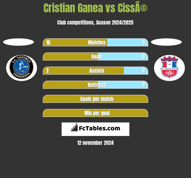 Cristian Ganea vs CissÃ© h2h player stats