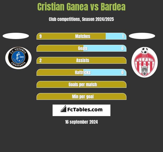 Cristian Ganea vs Bardea h2h player stats