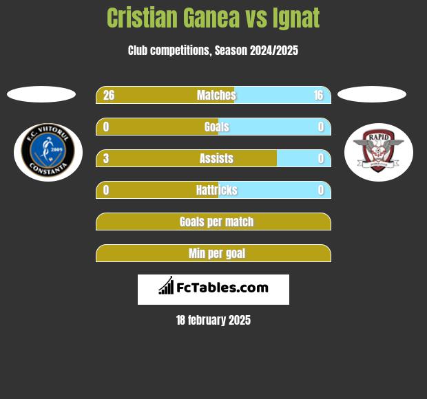 Cristian Ganea vs Ignat h2h player stats