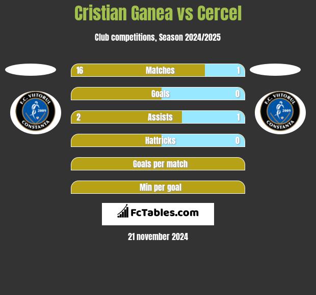 Cristian Ganea vs Cercel h2h player stats