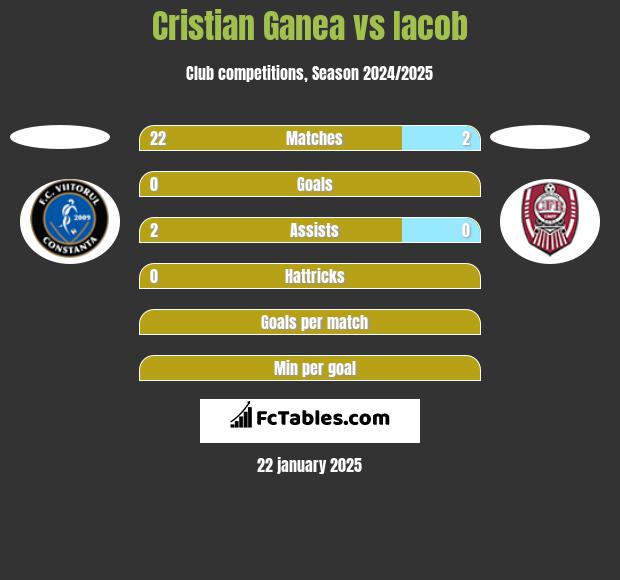 Cristian Ganea vs Iacob h2h player stats