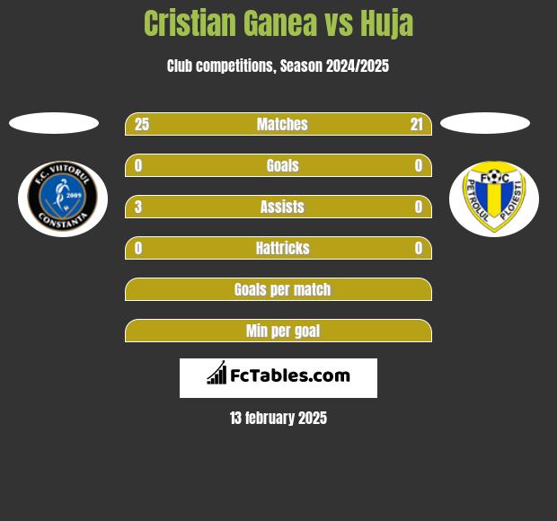 Cristian Ganea vs Huja h2h player stats