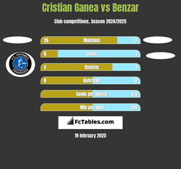 Cristian Ganea vs Benzar h2h player stats