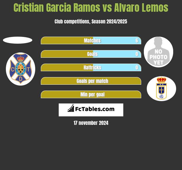 Cristian Garcia Ramos vs Alvaro Lemos h2h player stats