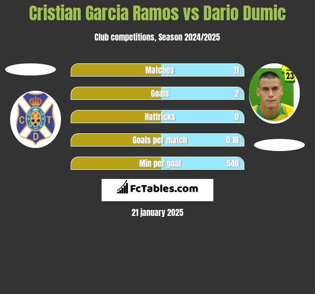 Cristian Garcia Ramos vs Dario Dumic h2h player stats