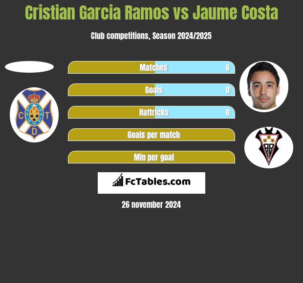 Cristian Garcia Ramos vs Jaume Costa h2h player stats