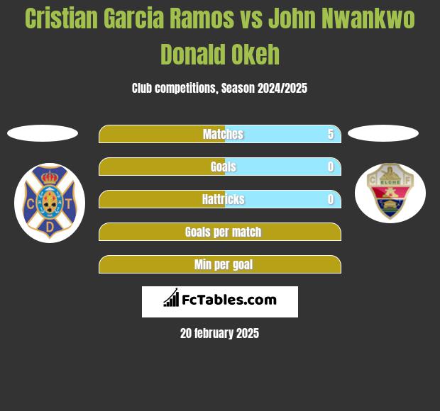 Cristian Garcia Ramos vs John Nwankwo Donald Okeh h2h player stats