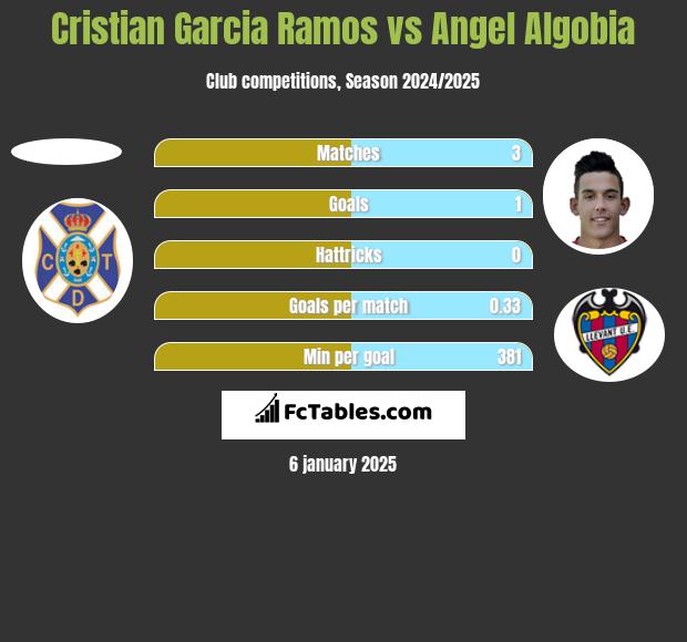 Cristian Garcia Ramos vs Angel Algobia h2h player stats