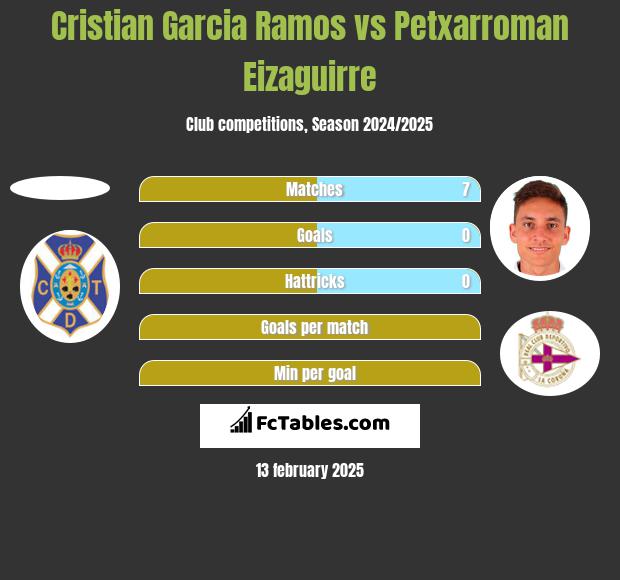 Cristian Garcia Ramos vs Petxarroman Eizaguirre h2h player stats