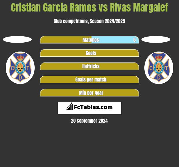 Cristian Garcia Ramos vs Rivas Margalef h2h player stats