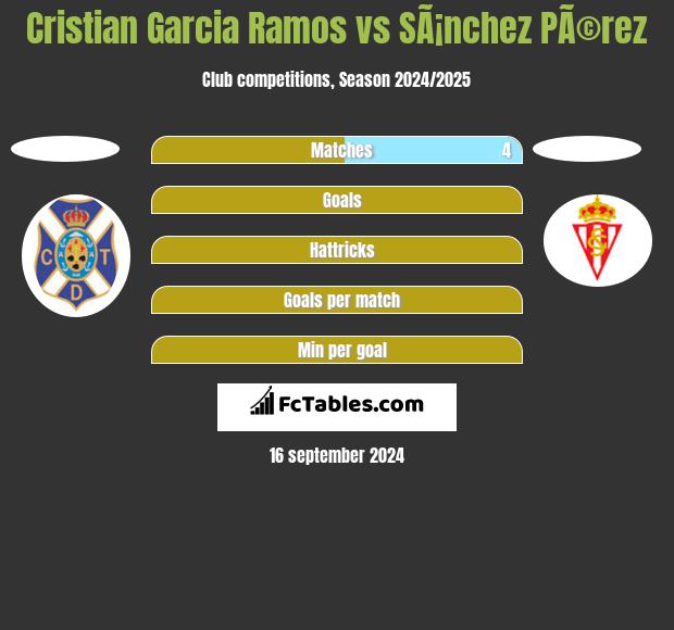 Cristian Garcia Ramos vs SÃ¡nchez PÃ©rez h2h player stats