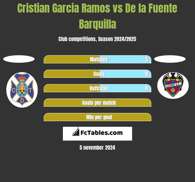 Cristian Garcia Ramos vs De la Fuente Barquilla h2h player stats