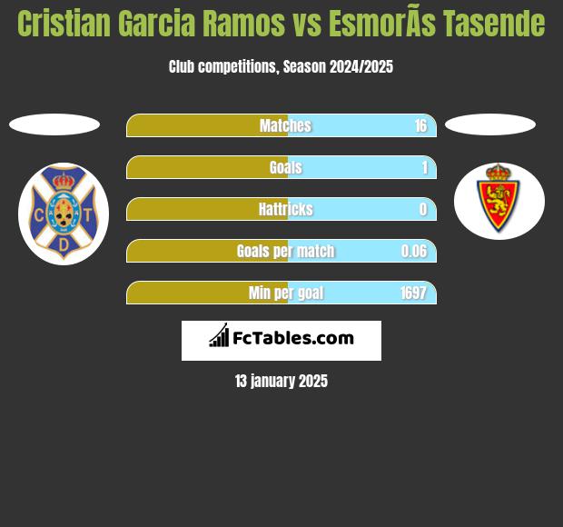 Cristian Garcia Ramos vs EsmorÃ­s Tasende h2h player stats