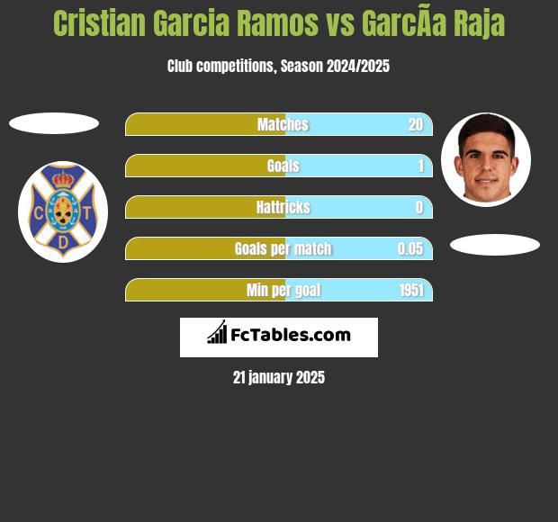 Cristian Garcia Ramos vs GarcÃ­a Raja h2h player stats