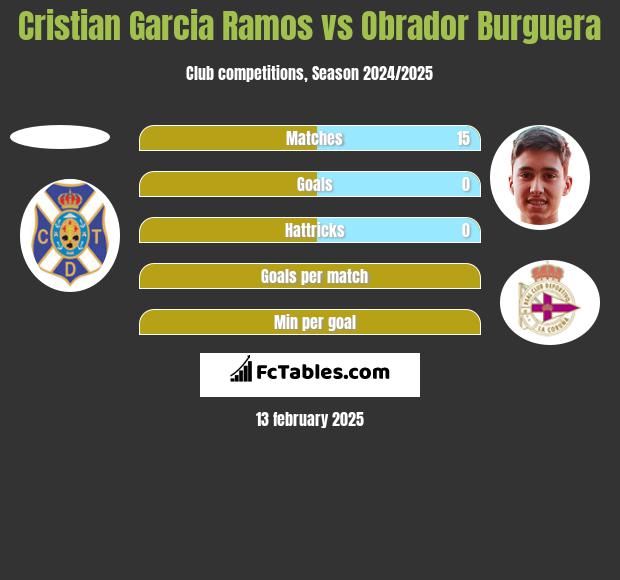 Cristian Garcia Ramos vs Obrador Burguera h2h player stats