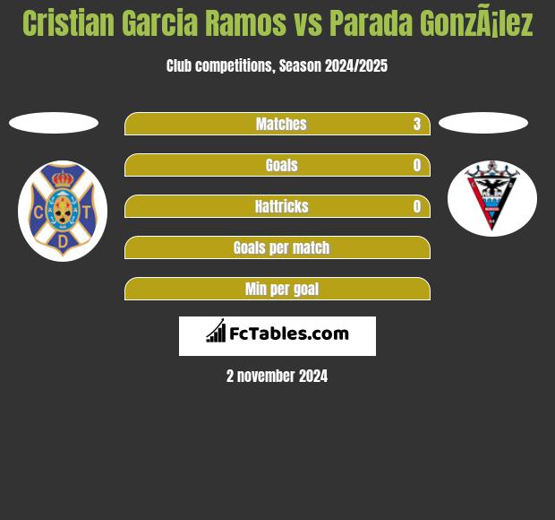 Cristian Garcia Ramos vs Parada GonzÃ¡lez h2h player stats