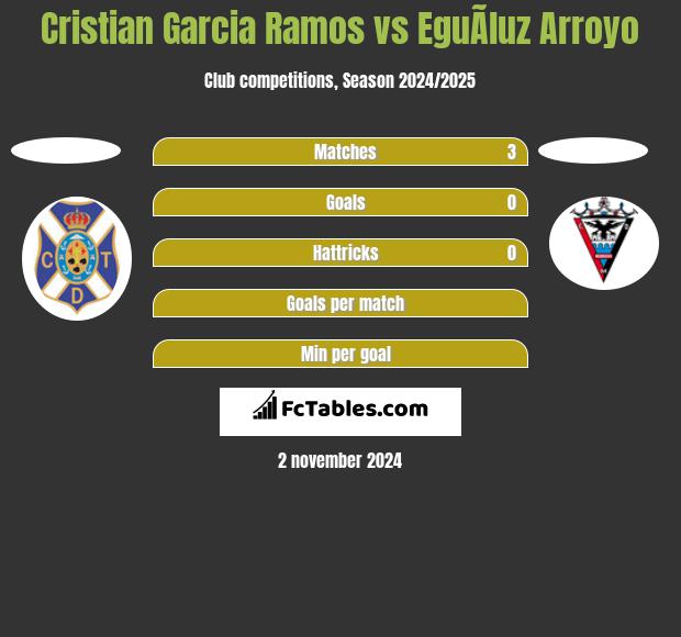 Cristian Garcia Ramos vs EguÃ­luz Arroyo h2h player stats