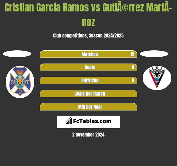 Cristian Garcia Ramos vs GutiÃ©rrez MartÃ­nez h2h player stats