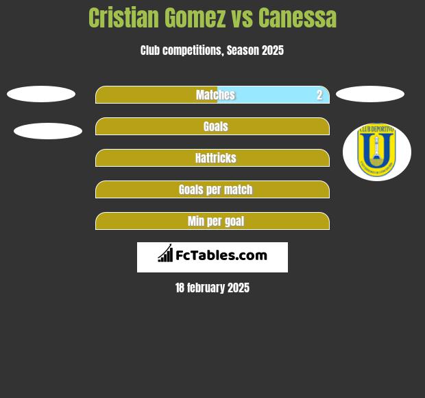 Cristian Gomez vs Canessa h2h player stats