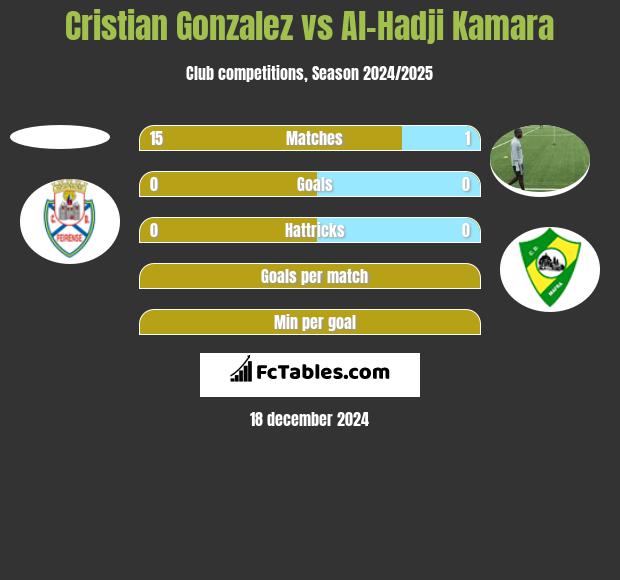 Cristian Gonzalez vs Al-Hadji Kamara h2h player stats