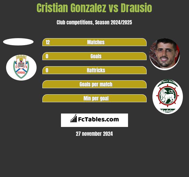 Cristian Gonzalez vs Drausio h2h player stats