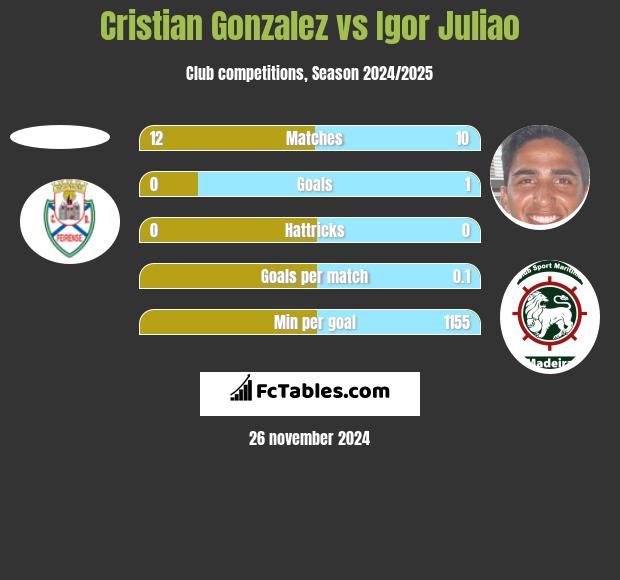 Cristian Gonzalez vs Igor Juliao h2h player stats