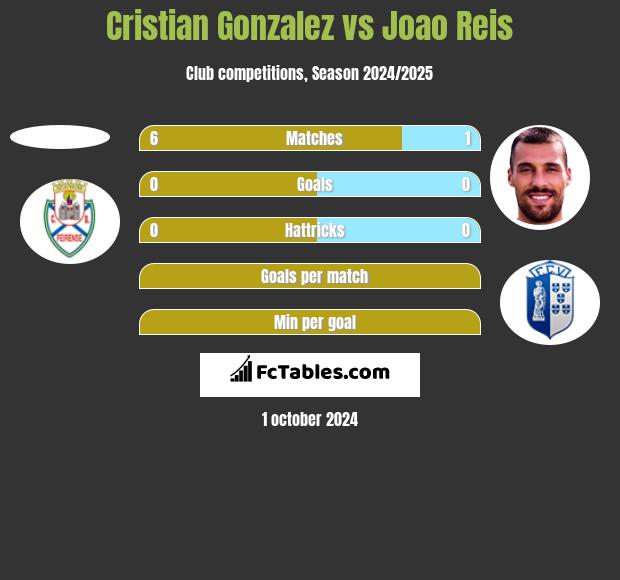 Cristian Gonzalez vs Joao Reis h2h player stats