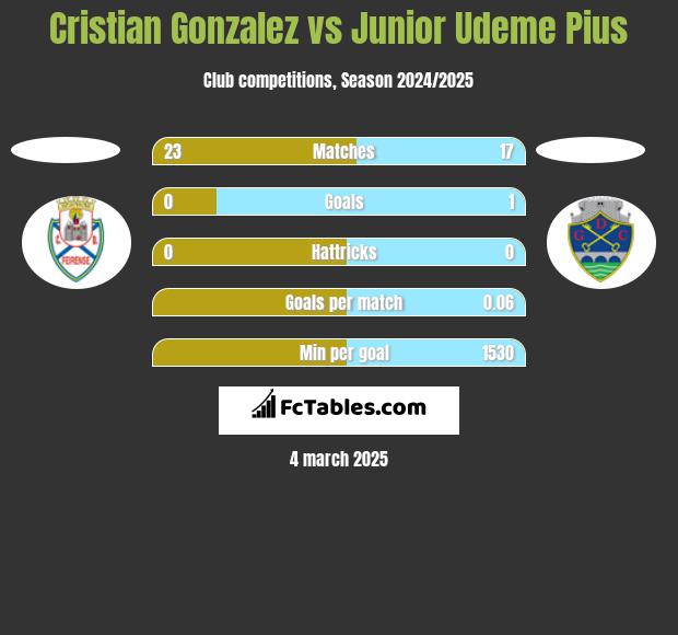 Cristian Gonzalez vs Junior Udeme Pius h2h player stats