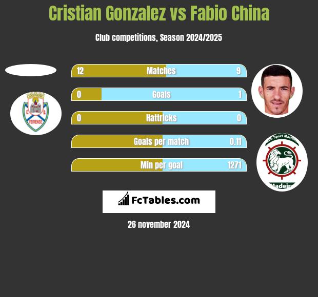 Cristian Gonzalez vs Fabio China h2h player stats