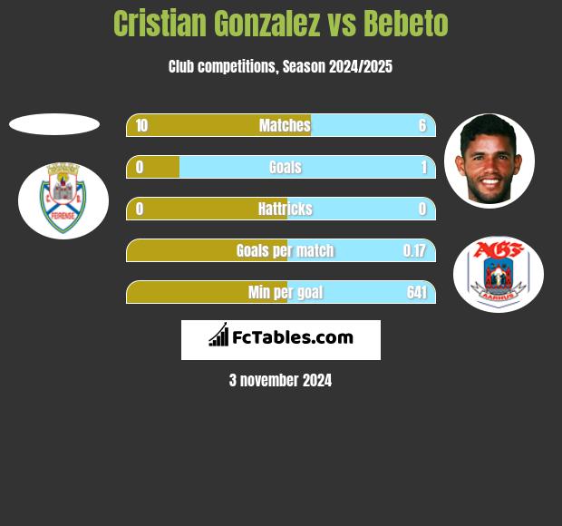 Cristian Gonzalez vs Bebeto h2h player stats