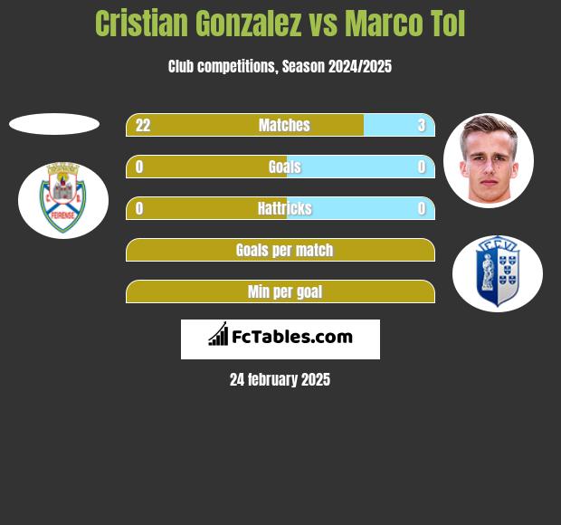 Cristian Gonzalez vs Marco Tol h2h player stats