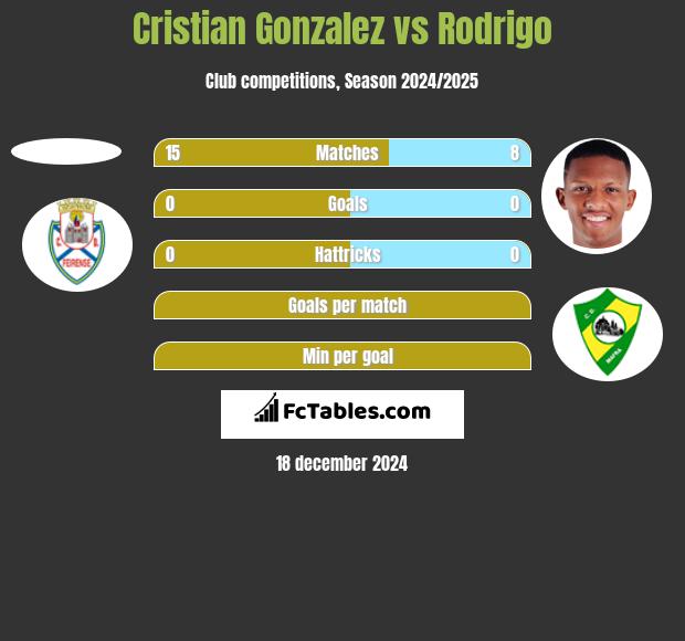 Cristian Gonzalez vs Rodrigo h2h player stats