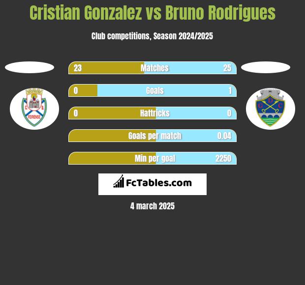 Cristian Gonzalez vs Bruno Rodrigues h2h player stats