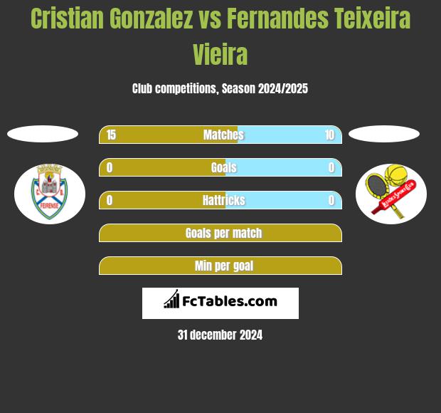 Cristian Gonzalez vs Fernandes Teixeira Vieira h2h player stats