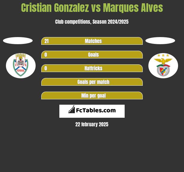 Cristian Gonzalez vs Marques Alves h2h player stats